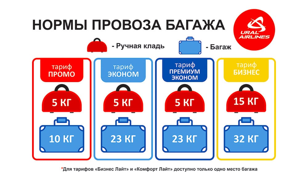 Нормы провоза багажа на Уральских Авиалиниях